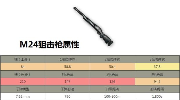 刺激戰(zhàn)場(chǎng)：吃雞率最高的三把狙擊槍，第一名無可撼動(dòng)