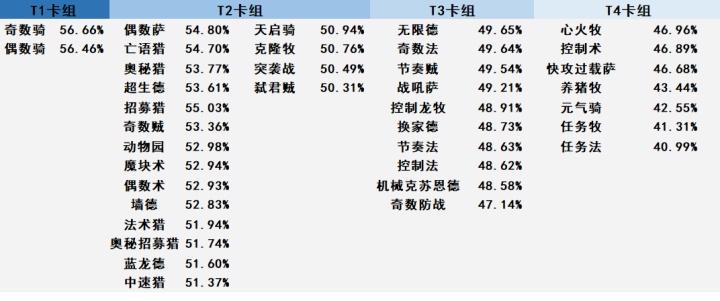 爐石傳說拉斯塔哈的大亂斗勝率排行榜 新版本卡組熱度排行榜