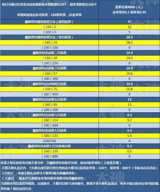 明日之后麋鹿背包怎么得 麋鹿背包免費(fèi)兌換攻略