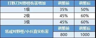 王者榮耀：游戲難度提升，新版本野怪加強