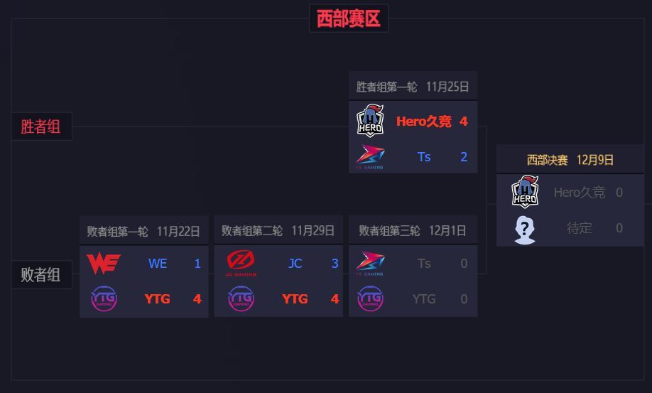 王者榮耀東部厲害還是西部厲害？2018KPL秋季賽東西部對(duì)決
