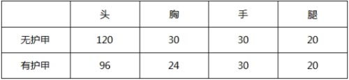 CF手游獒世天下測評2