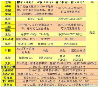 《貪婪洞窟》卡藥教程