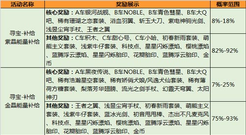 QQ飛車手游尋寶概率匯總，活動(dòng)禮盒概率表