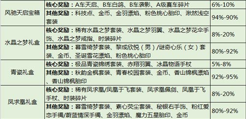 QQ飛車手游概率