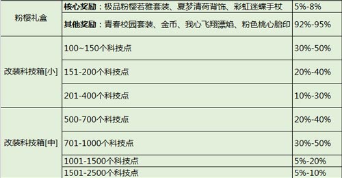 QQ飛車手游概率表