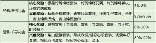 QQ飛車手游概率