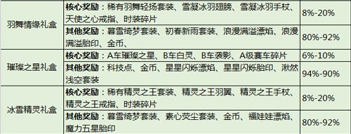 QQ飛車手游概率