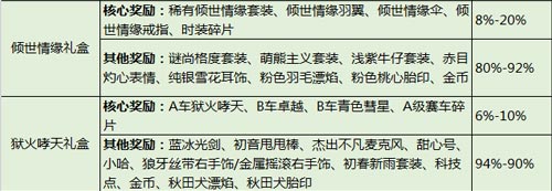 QQ飛車手游概率