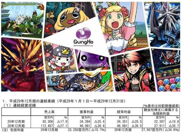 智龍迷城持續(xù)低迷 Gungho全年收入僅53億