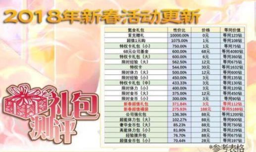 戀與制作人新春禮包性?xún)r(jià)比詳解 新春禮包值得購(gòu)買(mǎi)嗎？