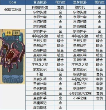 《貪婪洞窟》Boss全部裝備掉落一覽