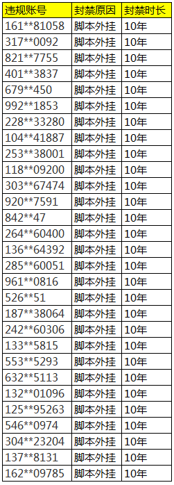 《QQ炫舞手游》打擊外掛公告