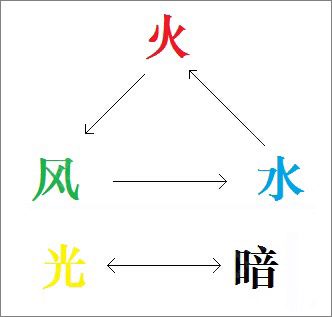 叛逆性百萬亞瑟王屬性克制介紹