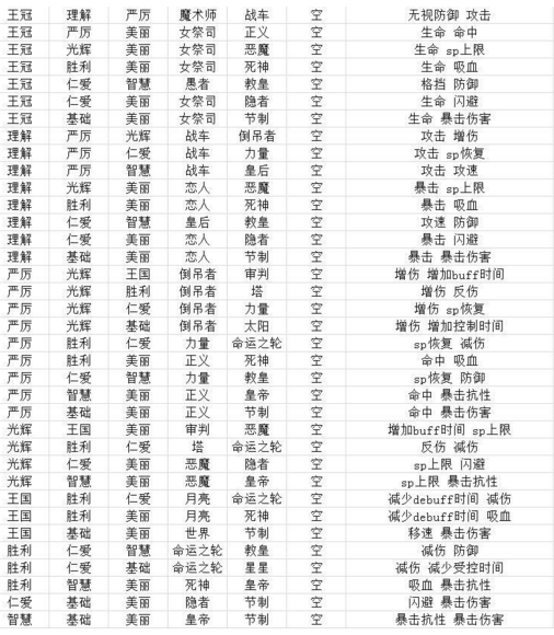 《約戰(zhàn)：精靈再臨》靈裝組合統(tǒng)計