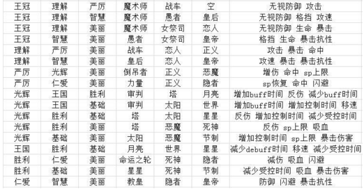 《約戰(zhàn)：精靈再臨》靈裝組合統(tǒng)計