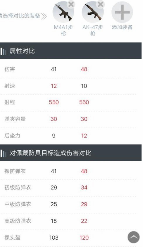 荒野行動(dòng)M4和AK哪個(gè)好？M4和AK數(shù)據(jù)對(duì)比分析