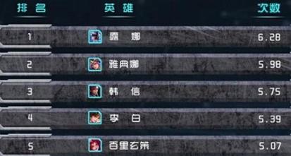 王者榮耀哪個(gè)英雄拿藍(lán)BUFF次數(shù)最多？官方公示的數(shù)據(jù)排行