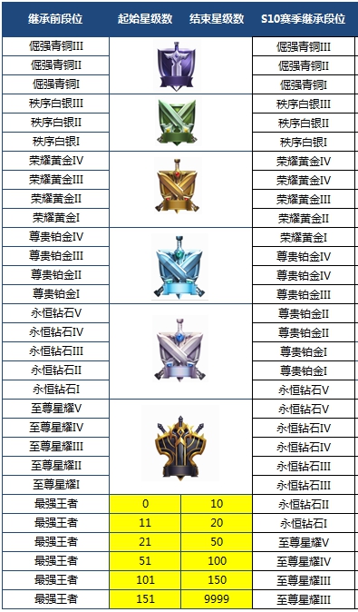 王者榮耀S11賽季