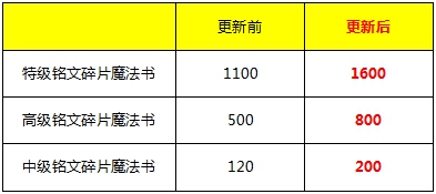 王者榮耀S11賽季
