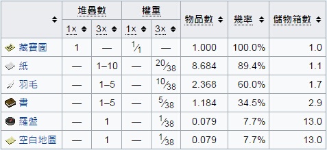 我的世界沉船有什么