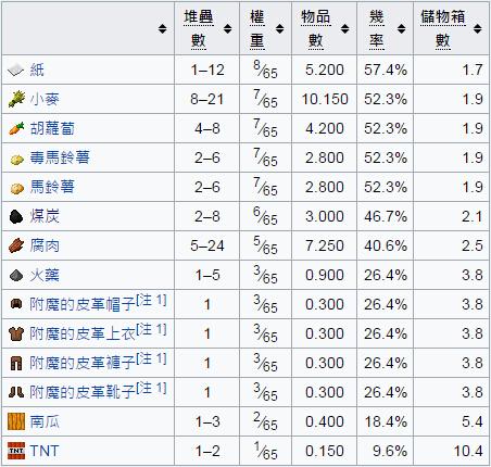 我的世界沉船有什么