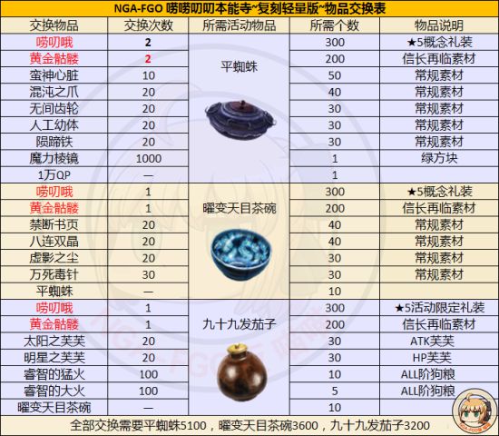 fgo本能寺輕量版復刻材料兌換表 2018本能寺復刻商店材料匯總一覽
