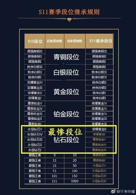王者榮耀S11段位繼承表，鉆石直接掉到黃金2？