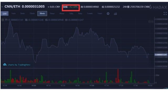 騰訊或?qū)L試區(qū)塊鏈token領(lǐng)域，3億領(lǐng)投《NewsDog》C輪