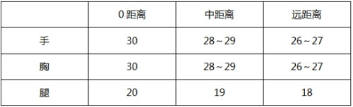 CF手游新賽季武器3