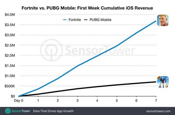 堡壘之夜手游海外首周收入達(dá)到370萬(wàn)美元 PUBG Mobile僅為其5分之一