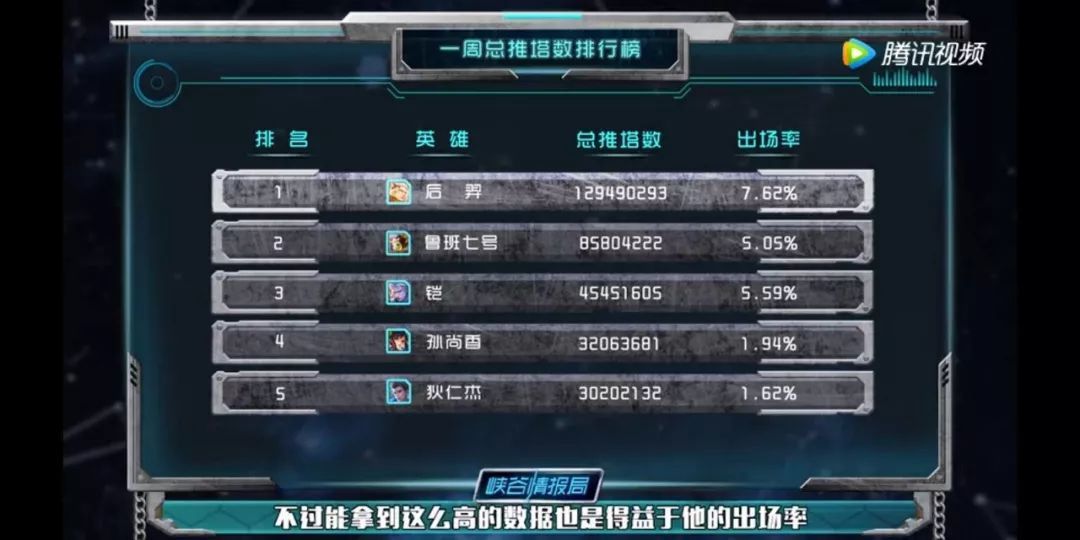 王者榮耀推塔最厲害的英雄是誰？一周推塔數(shù)據(jù)揭秘