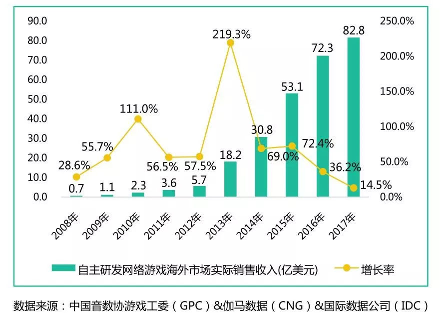決戰(zhàn)平安京出海再獲佳績！國產(chǎn)手游上線喜獲佳績