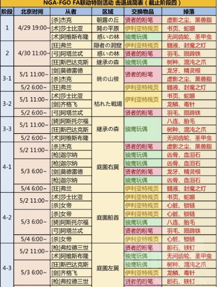 FGO FA聯(lián)動(dòng)擊退戰(zhàn)速刷攻略，擊退戰(zhàn)材料掉落匯總