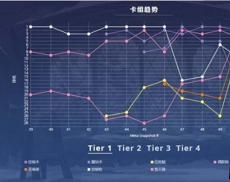 爐石傳說5月天梯T1卡組匯總 高勝率上分卡組推薦 (1)