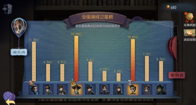 第五人格使用率最高的是誰？使用率最高角色排名園丁入圍
