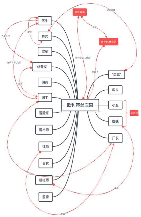 第五人格人物關(guān)系圖，角色故事背景介紹