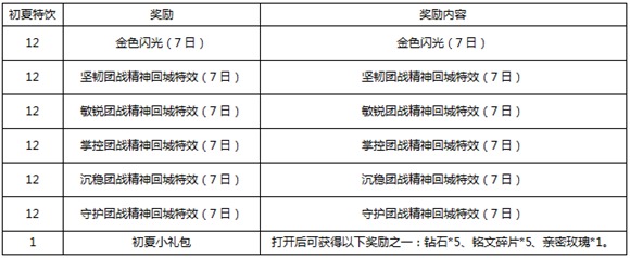王者榮耀初夏活動(dòng)