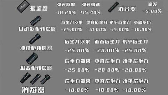 刺激戰(zhàn)場(chǎng)槍械選擇什么配件好？槍械最佳固定配件推薦