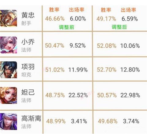 王者榮耀新版黃忠怎么樣 黃忠全方面解析