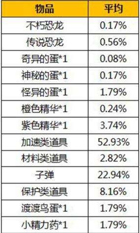 我的恐龍隨機概率公布 不朽龍蛋概率是多少