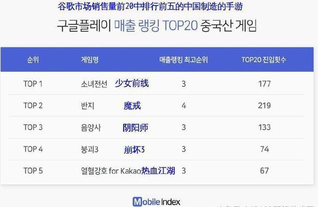 中國手游遠(yuǎn)超韓國:年銷售額達(dá)11億！霸占銷售榜前20