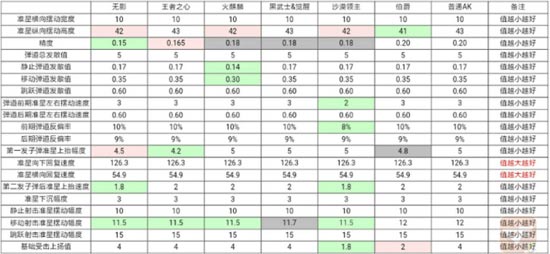 CF手游AK系列武器2