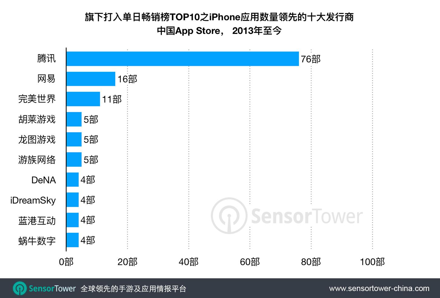 騰訊霸占中國App Store暢銷榜：五年時(shí)間76款A(yù)PP進(jìn)入前十！