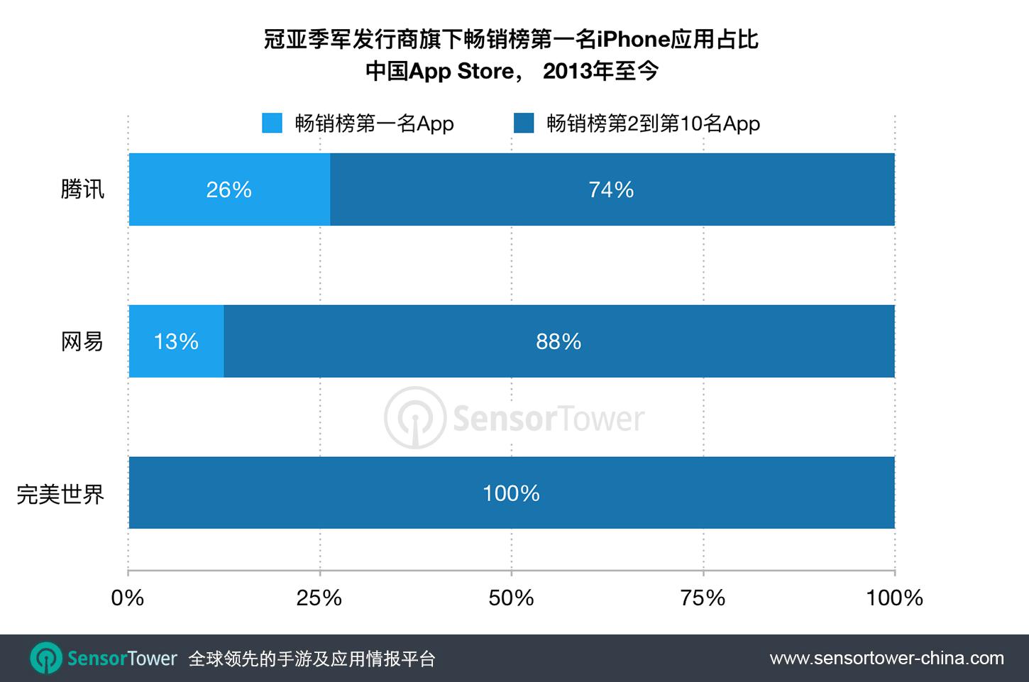 騰訊霸占中國(guó)App Store暢銷榜 五年半期間共76款A(yù)pp打入前十