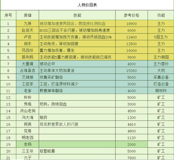 長生劫角色價(jià)格表 角色購買順序推薦
