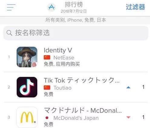 網(wǎng)易第五人格登頂日本iOS免費榜：揭秘網(wǎng)易玩轉(zhuǎn)日本市場的奧秘