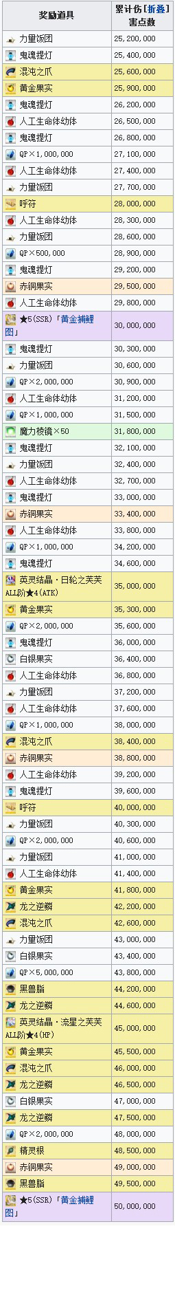 FGO羅生門復刻2500-5000W點數(shù)獎勵表