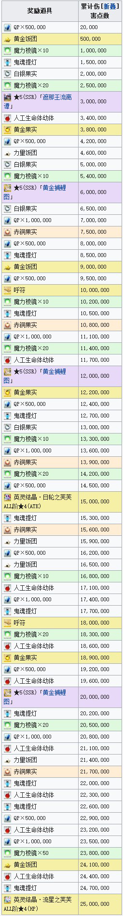 FGO羅生門復刻0-2500W點數(shù)獎勵表