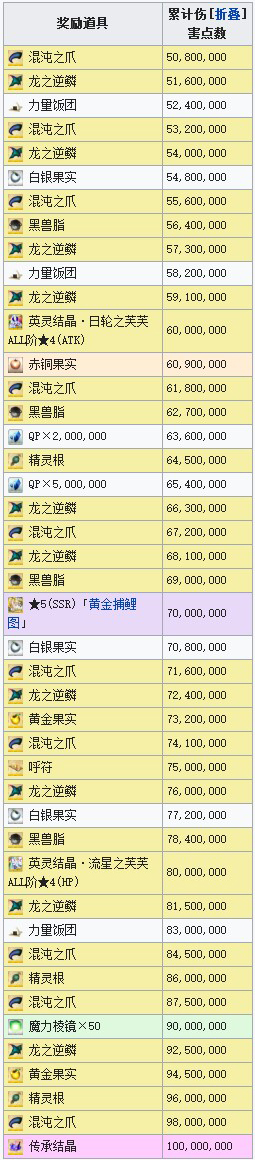 FGO羅生門復(fù)刻一億點數(shù)獎勵表